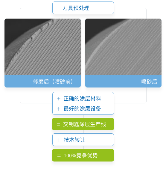 Pretreatment of the tools