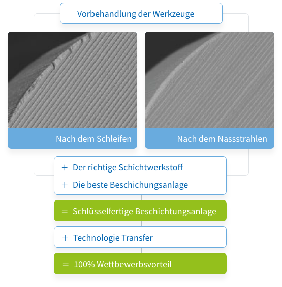 Auf dem Weg zur eigenen Premium-Beschichtung