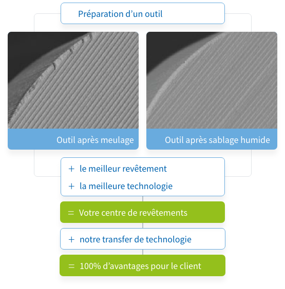 Pretreatment of the tools