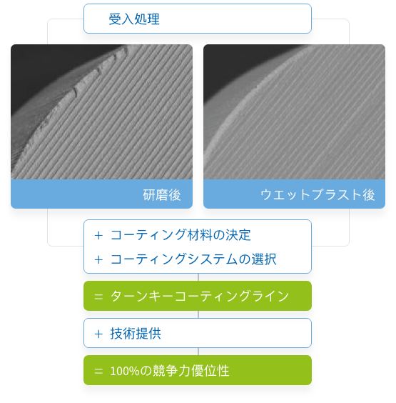 Pretreatment of the tools