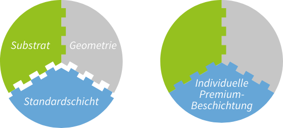 Standardbeschichtung vs. Premiumbeschichtung