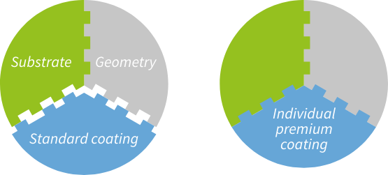 Standard Coating vs. Premium Coating