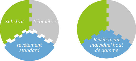 Revêtement standard ou revêtement premium