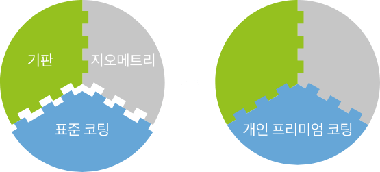 Standard Coating vs. Premium Coating