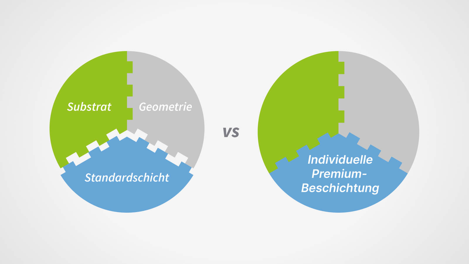 Grafische Gegenüberstellung der Standard- und Premium-Beschichtungen