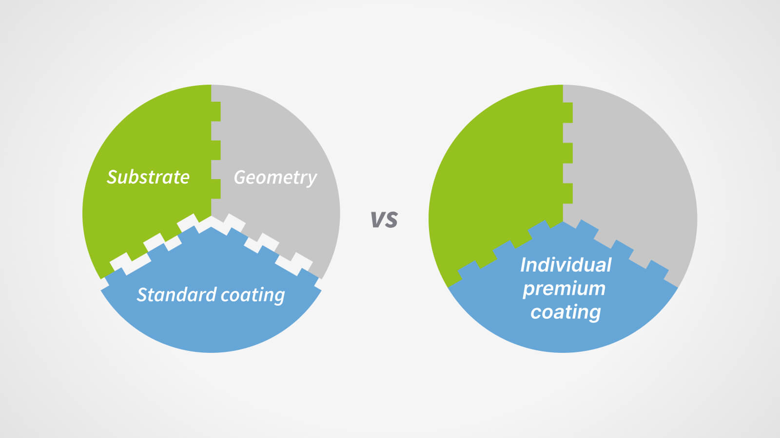 Graphic comparison of standard and premium coatings