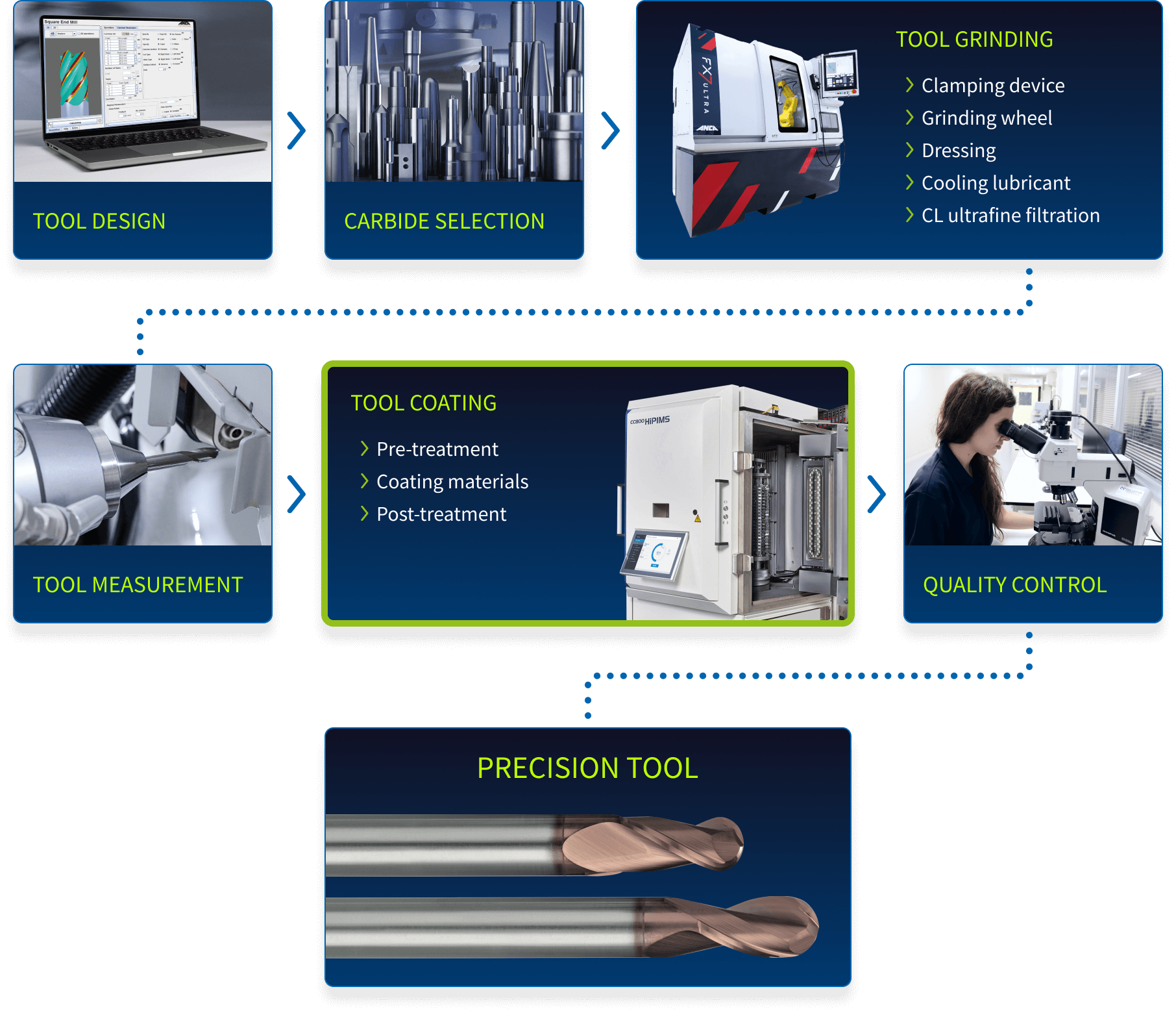 Infographic on the tool manufacturing process