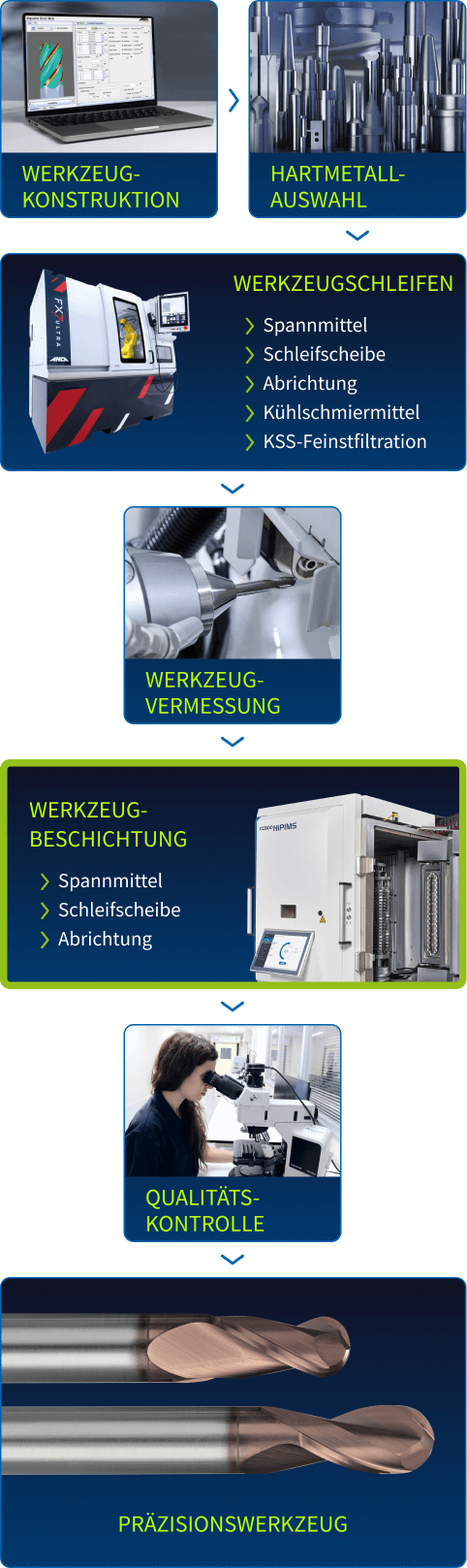 Infografik zum Prozess einer Werkzeugherstellung