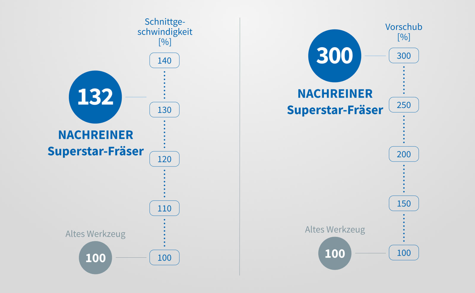 Zerspanergebnisse NACHREINER Superstar-Fräser