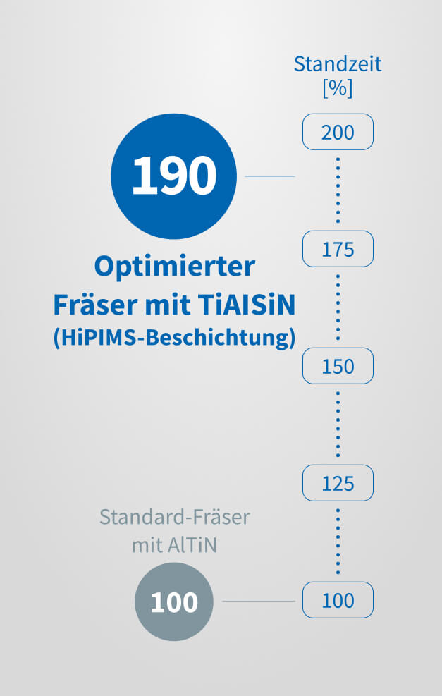 Zerspanergebniss NACHREINER Superstar-Fräser