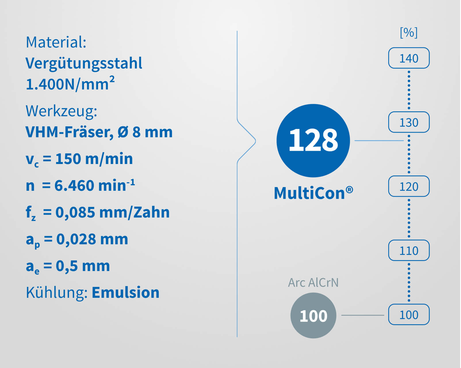 Standzeitvergleich beim Fräsen von Vergütungsstahl: MultiCon Beschichtung erreicht 128 % Werkzeugstandzeit gegenüber 100 % bei Arc AlCrN