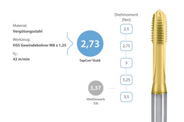 Performancesprung in der Gewindefertigung