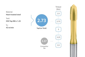 Performance leap in thread production