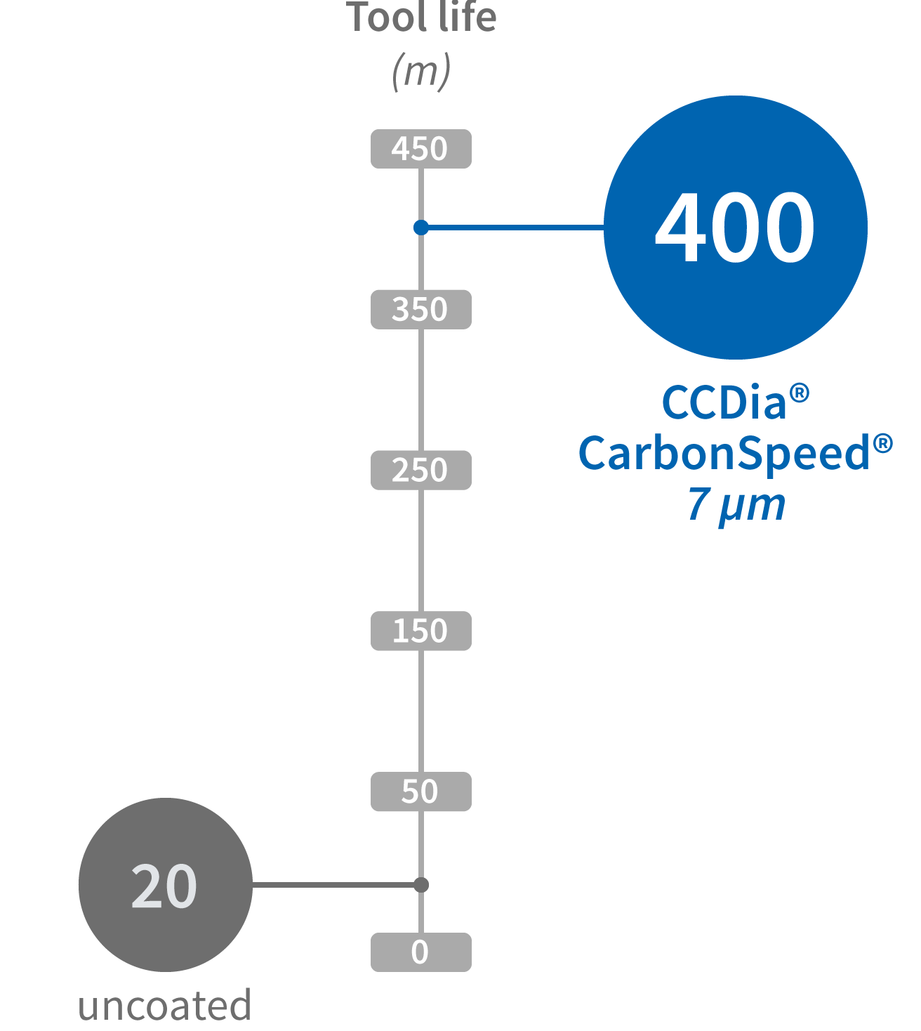 CCDia®CarbonSpeed® machining result