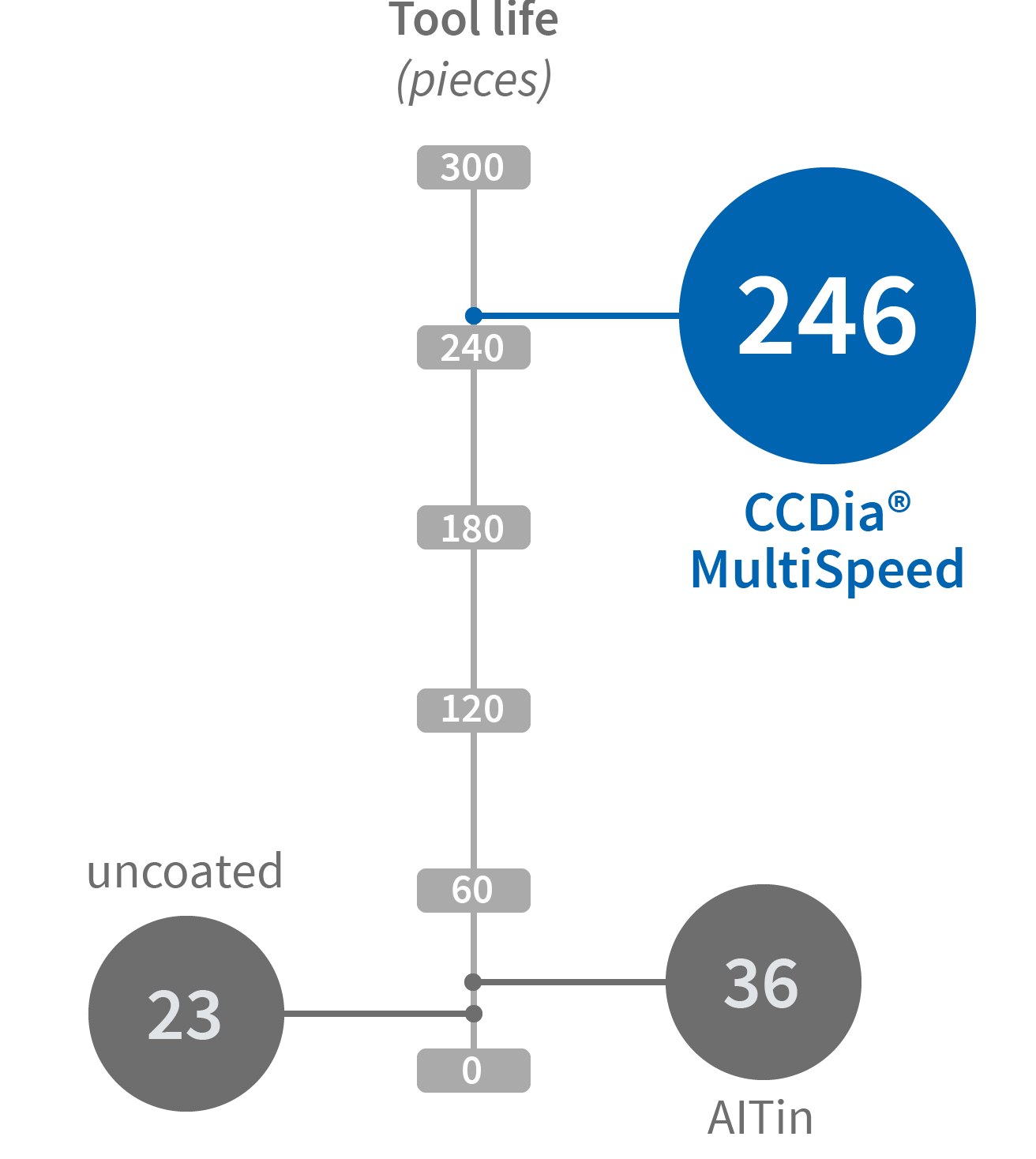 CCDia®MultiSpeed® machining result