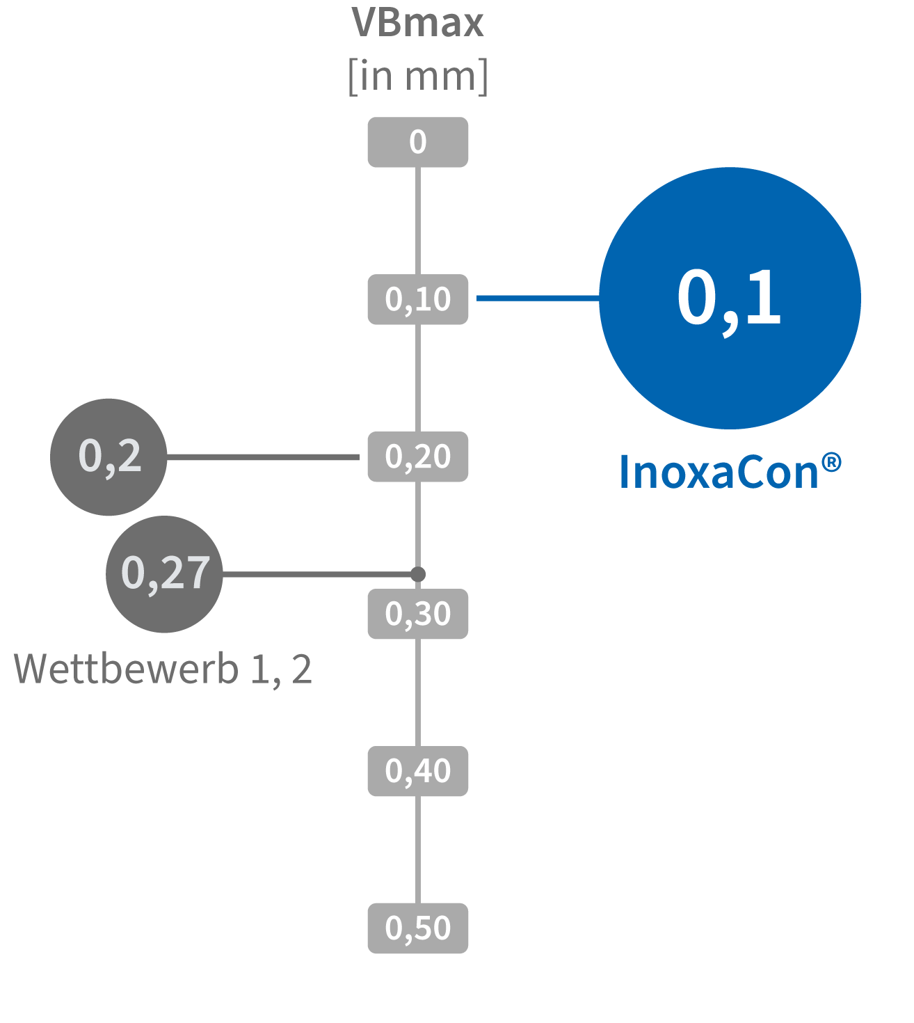 Diagram showing the superiority of InoxaCon® when it comes to VBmax compared to other coating materials on the market that are not made by CemeCon, with the title 'Machining result InoxaCon® VBmax'