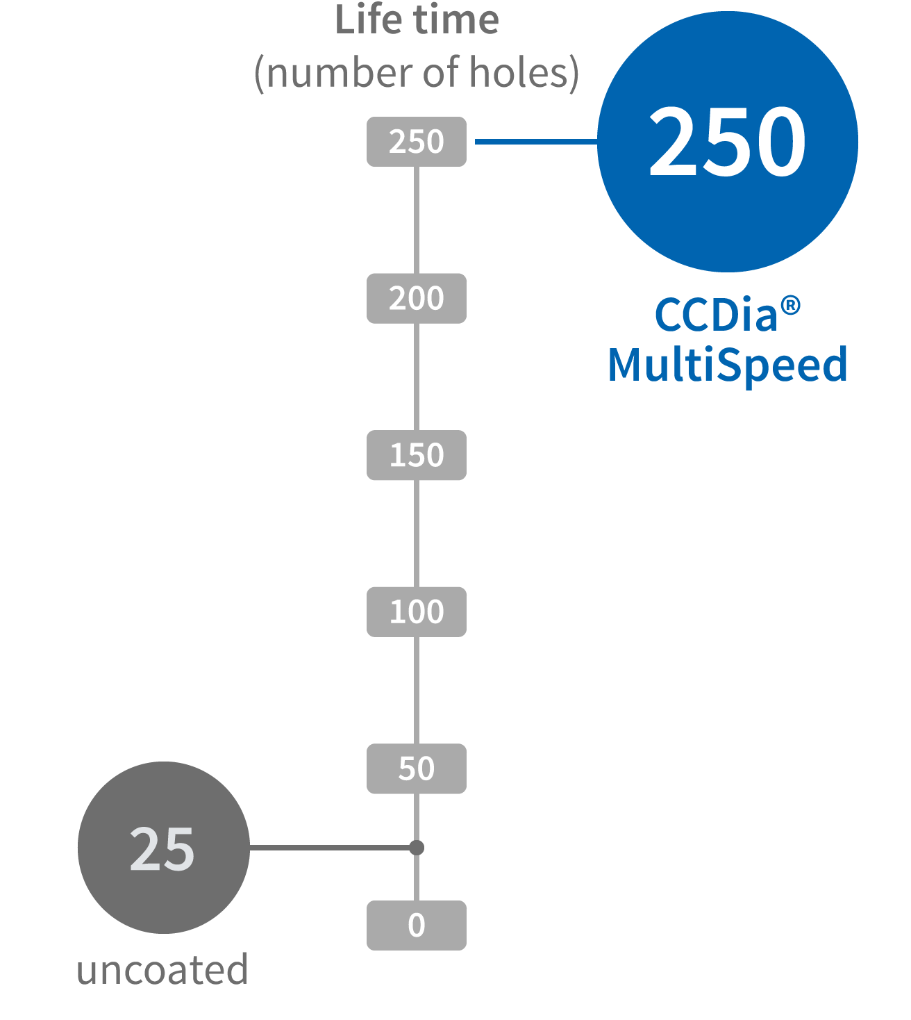 CCDia®MultiSpeed® machining result