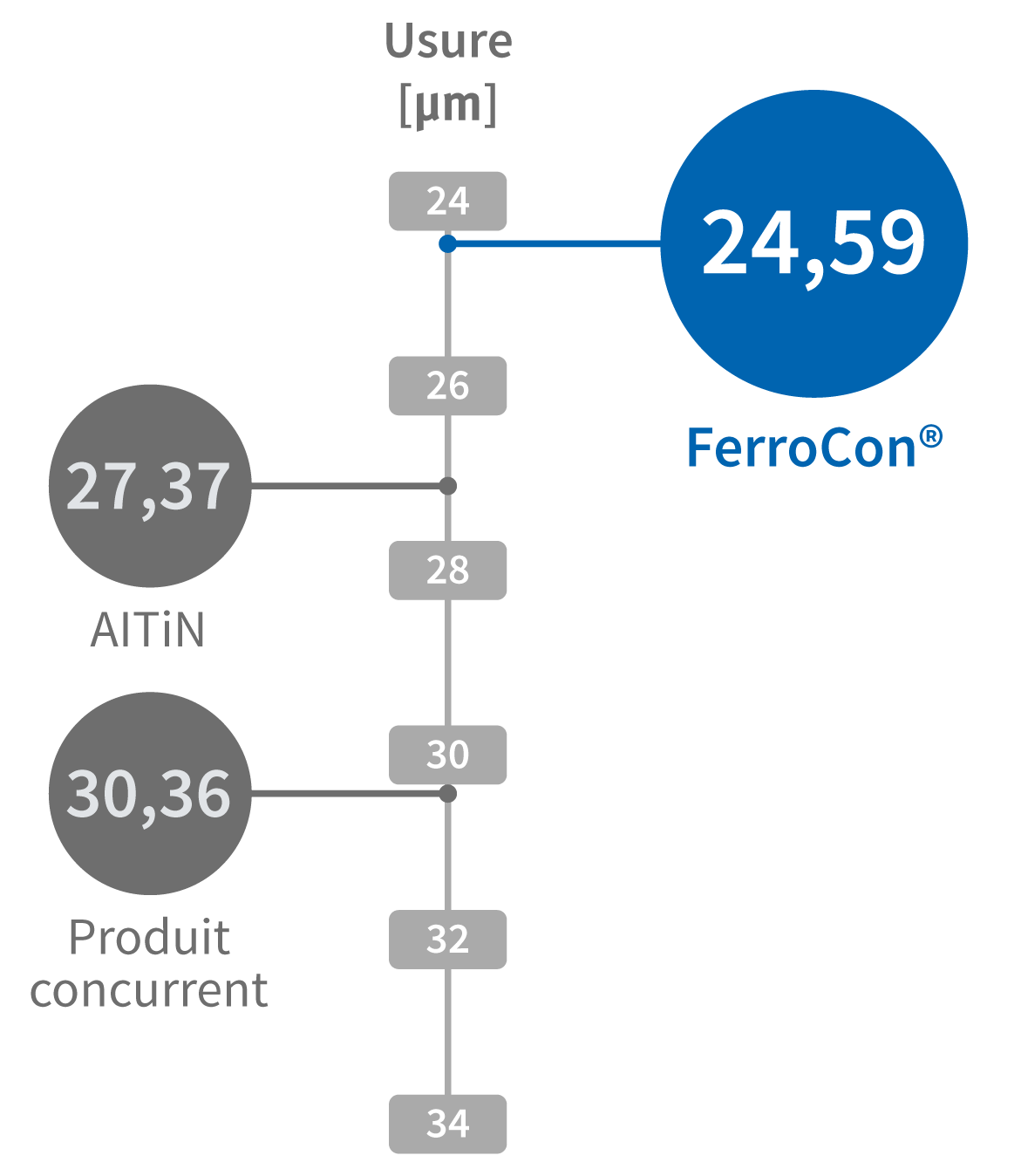 Résultats d’usinage