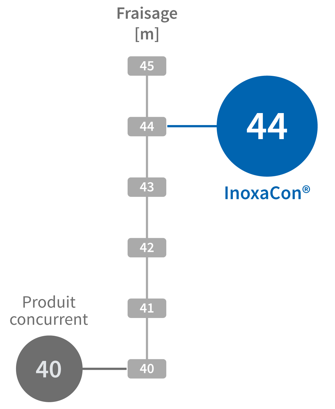 Résultats d’usinage